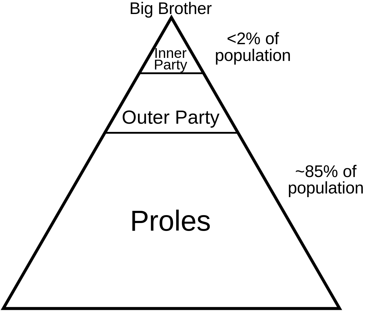 1984 Social Classes